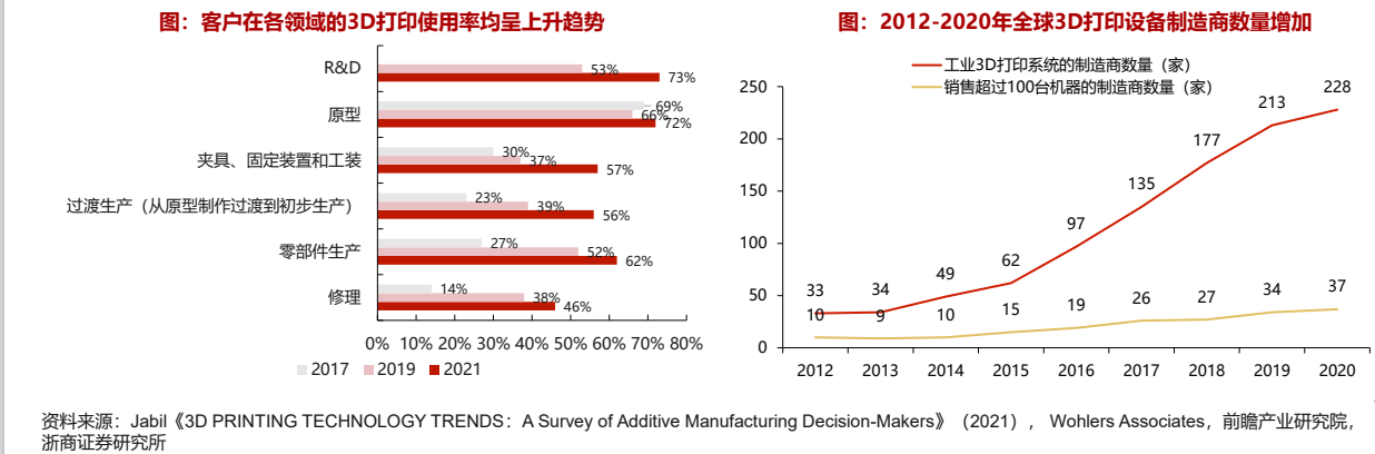 3D打印产业化有望提速行业空间广阔(图3)