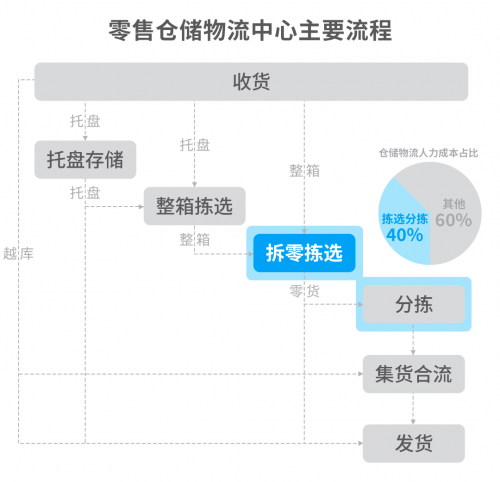 看极智嘉货架到人方案如何助力零售物流九游会「拆零」提效？(图2)