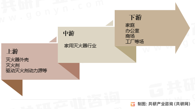 2023年中国家用灭火器行业产业链销量及市场规模分析[图](图1)