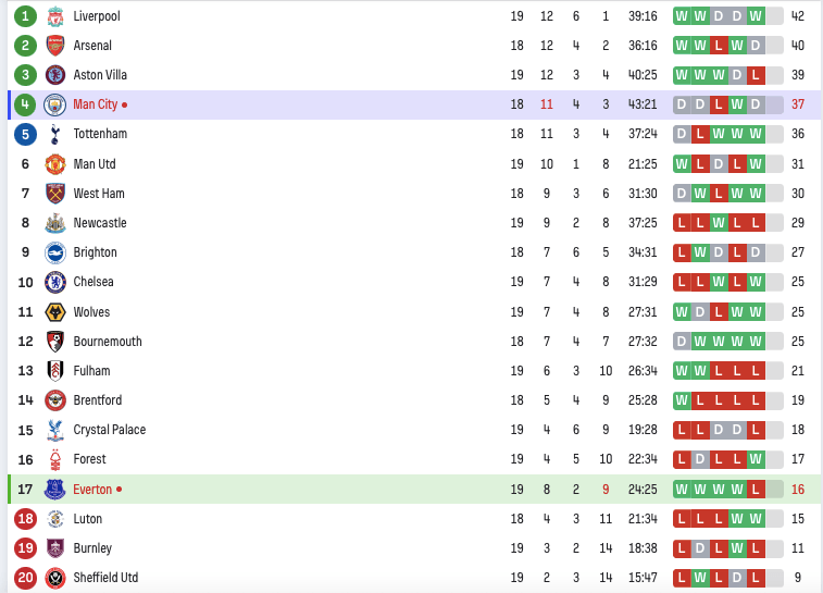 曼城3-1强势翻盘重回前4！切尔西2-1绝杀重回前10意甲比较新积分榜已出炉


布伦特福德1-4狼队
切尔西2-1水晶宫
埃弗顿1-3曼城