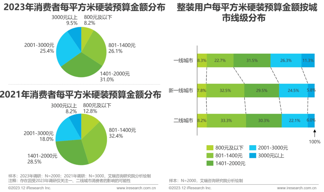 pg模拟器官网2023年中国家装行业研究报告(图20)