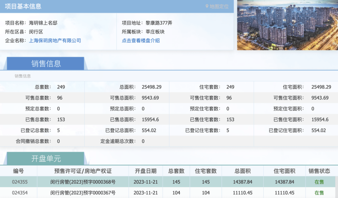 上海网上房地产，截止到目前，项目已网签数据153套房源，网签去化约61%。