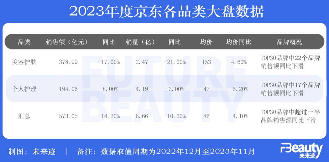 天猫、京东美妆类目top30品牌超过一半销售额同比下滑，并且是量价齐跌。