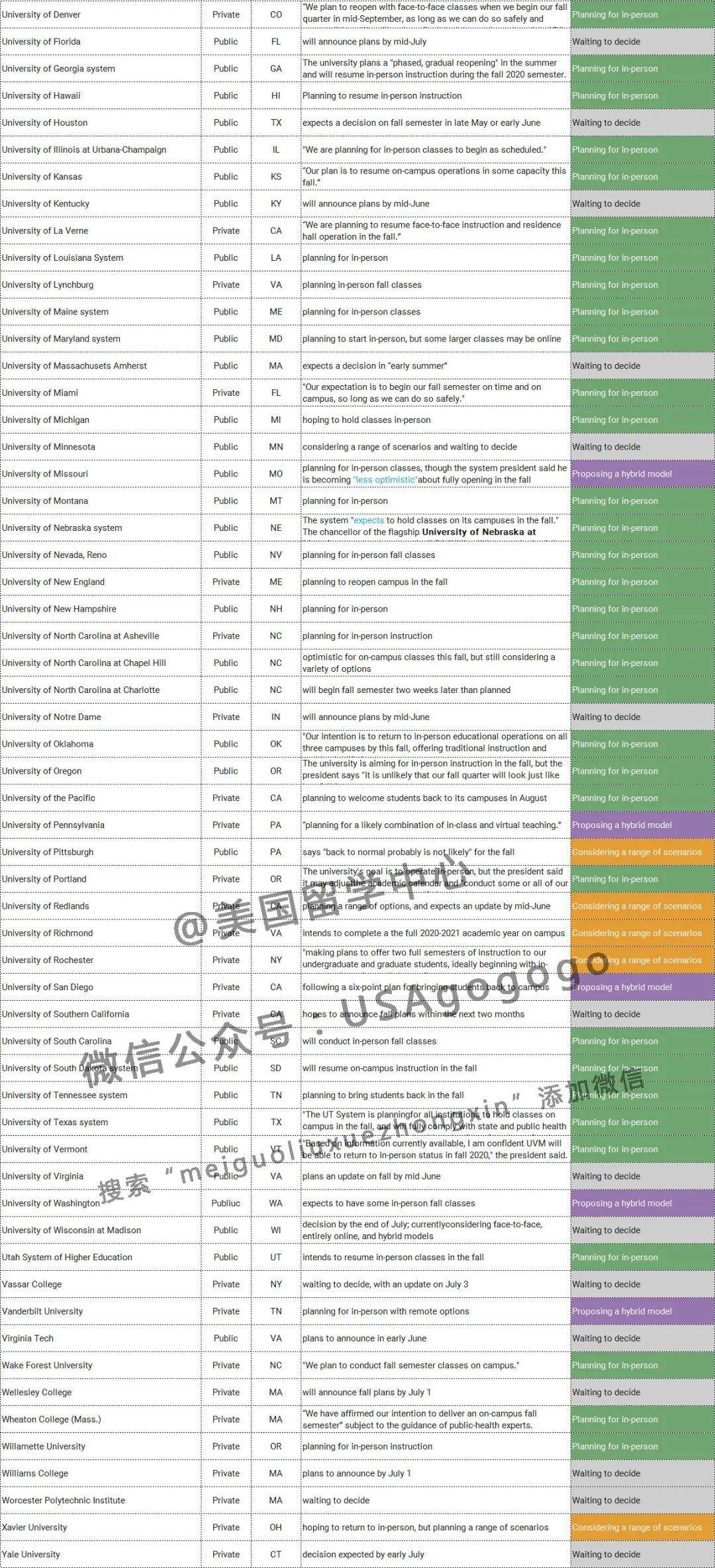 美国6个州放口风重启校园，但加州大学和加州州立或不能正常开学！