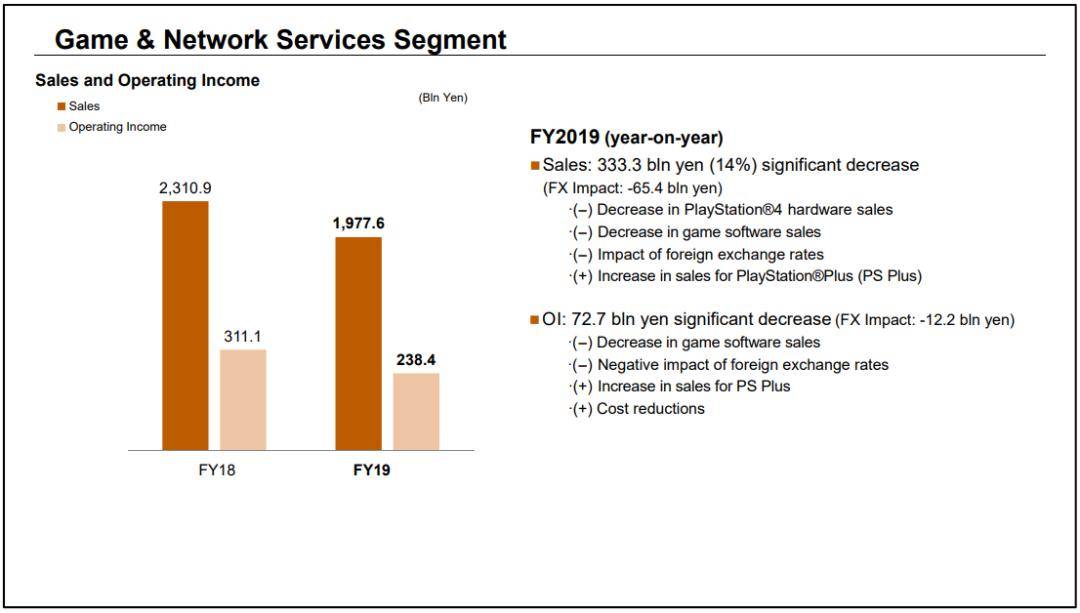 索尼2019财报：PS5年底发售，PS4累计销量超1.1亿台_手机搜狐网