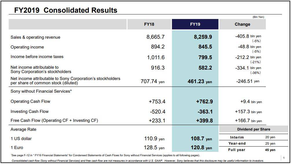 索尼2019财报：PS5年底发售，PS4累计销量超1.1亿台_手机搜狐网