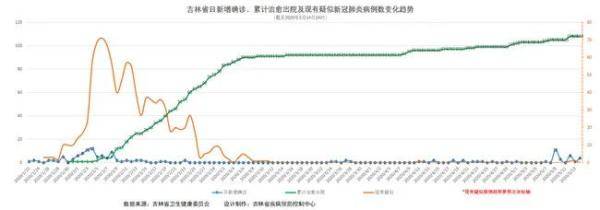 「病例」辽宁320人医学观察，吉林新增4例