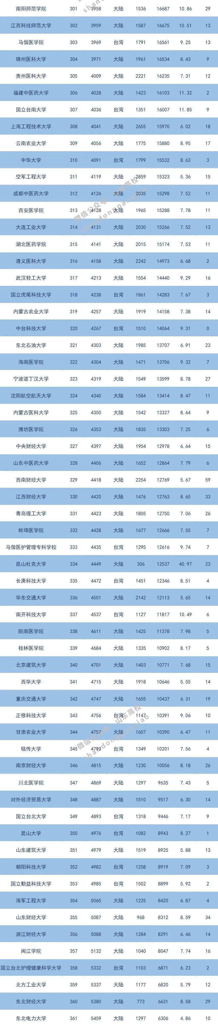 esi排名2020年7月_2020年7月ESI大学296所实力排名,国科大第1,深大蹿升43名