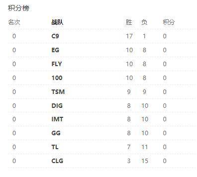春季赛排名_theshy春季赛照片(3)