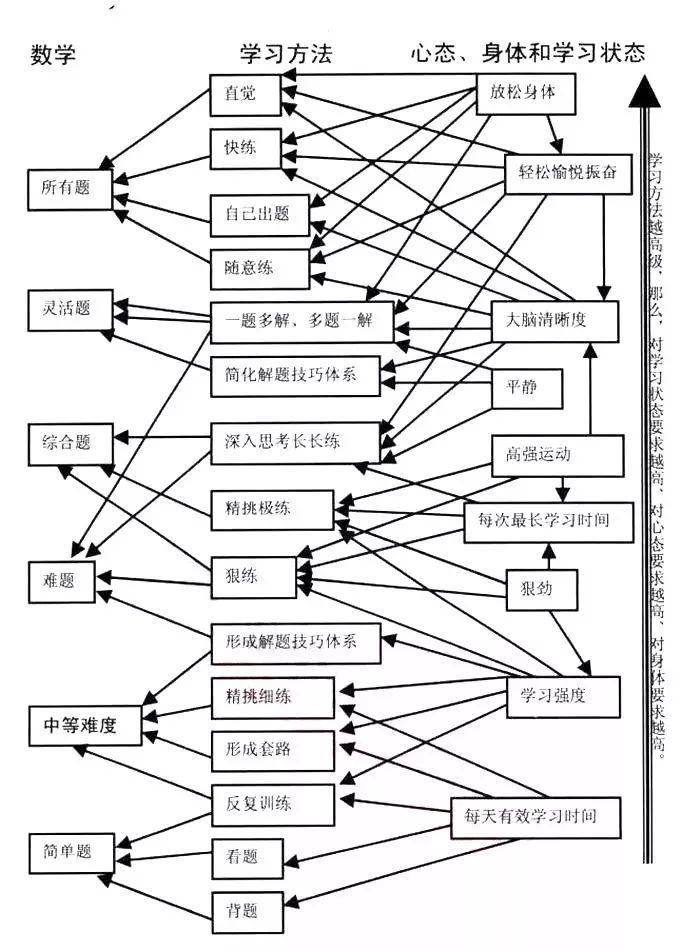 「方法」全国高考报名人数1071万。5张图验证你是否在假努力，90%的人都说准2020年