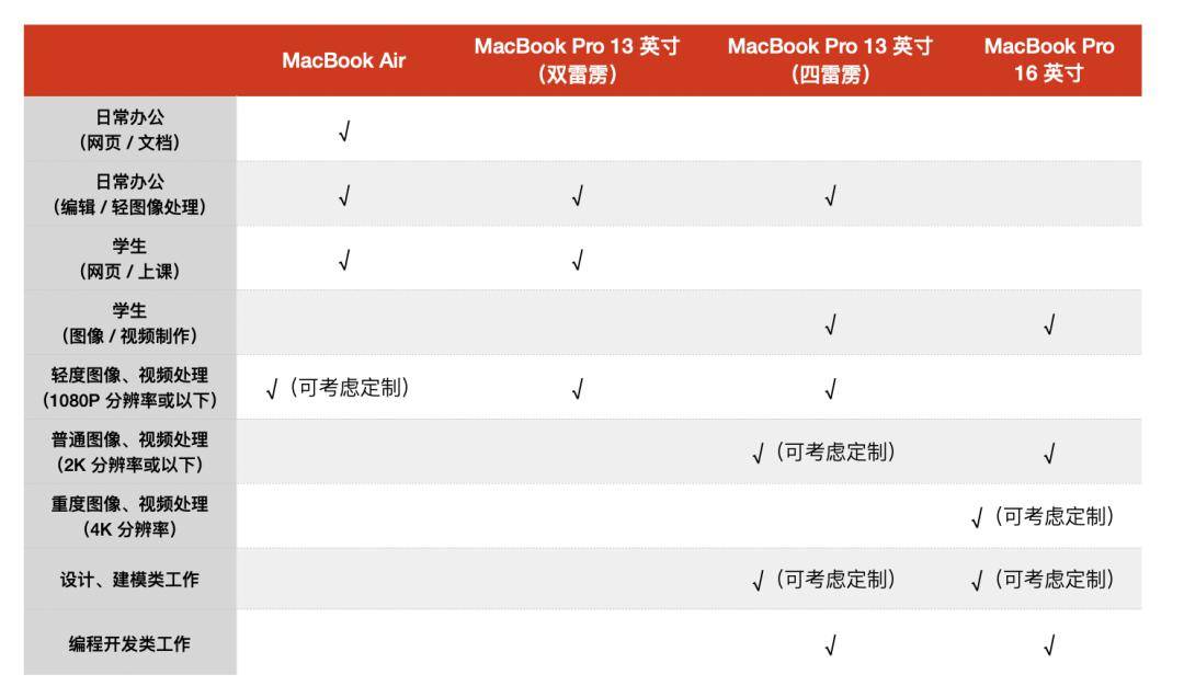 MacBook2020 款 13 英寸 MacBook Pro 深度评测：买买买还是下次一定？