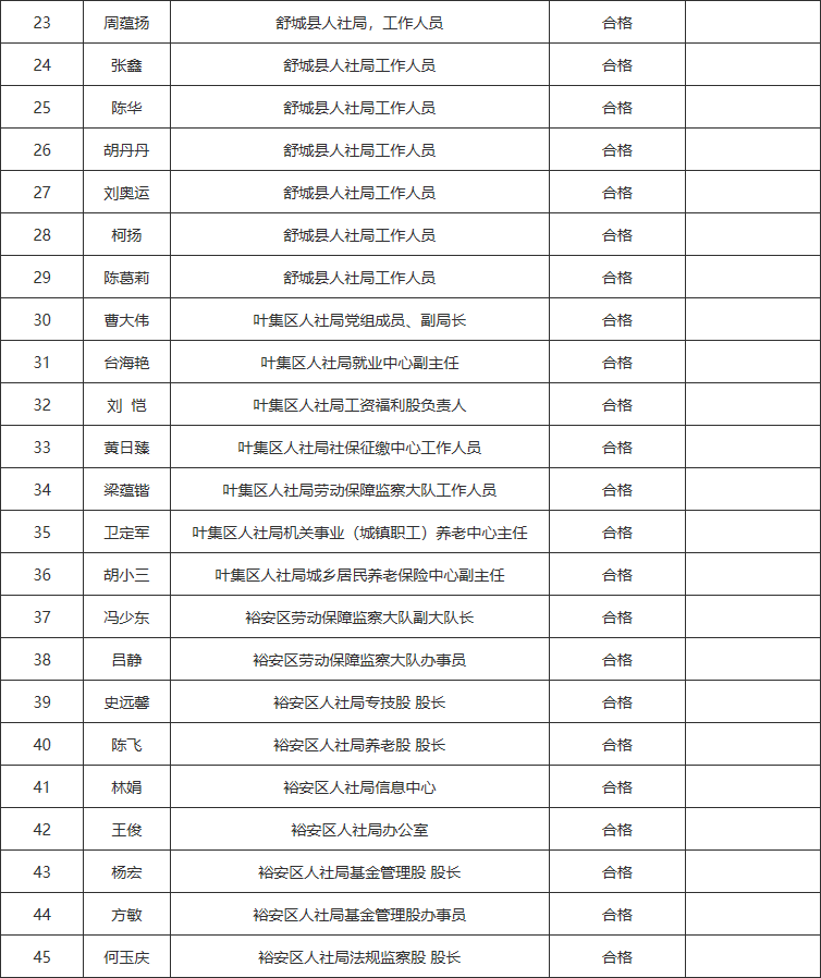 舒城县合格人员名单公示!