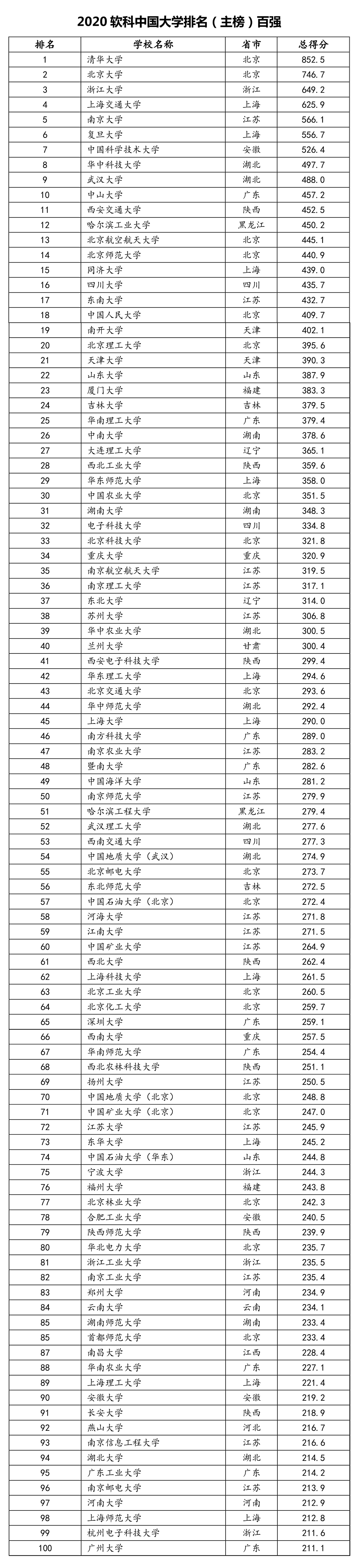 2020最有权威的大学_2020年各种权威大学排行榜,中国985高校新分档排名