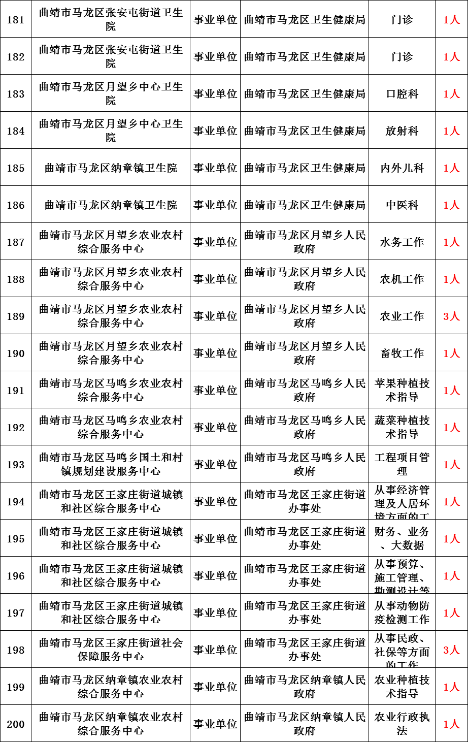 曲靖市区人口_2010 曲靖向小城市说 再见