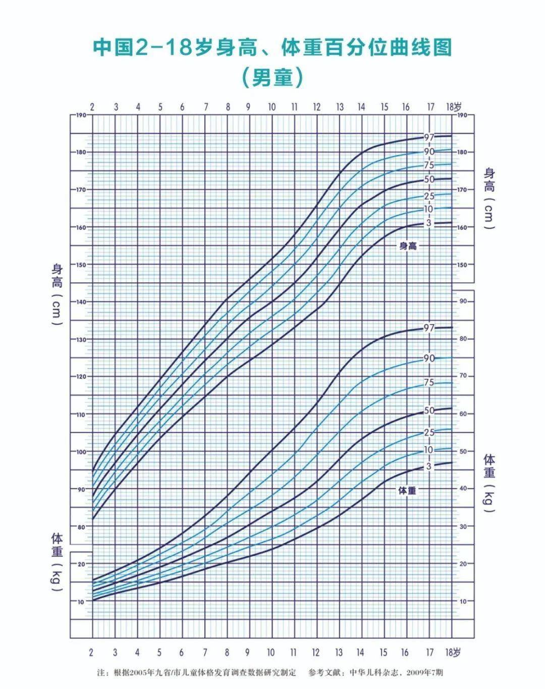 (点击图片可放大查看) 如何通过生长曲线判断孩子身高是否正常?