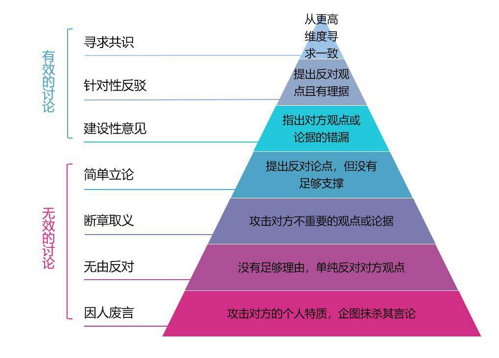 "会说话的人,一开口就赢了" | 沟通金字塔的7个等级,你在哪一层?