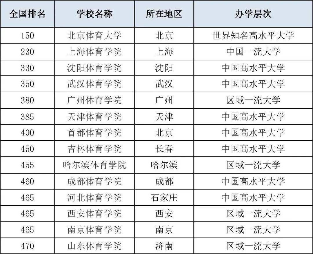 体育专业大学排名_体育大学排名(2)