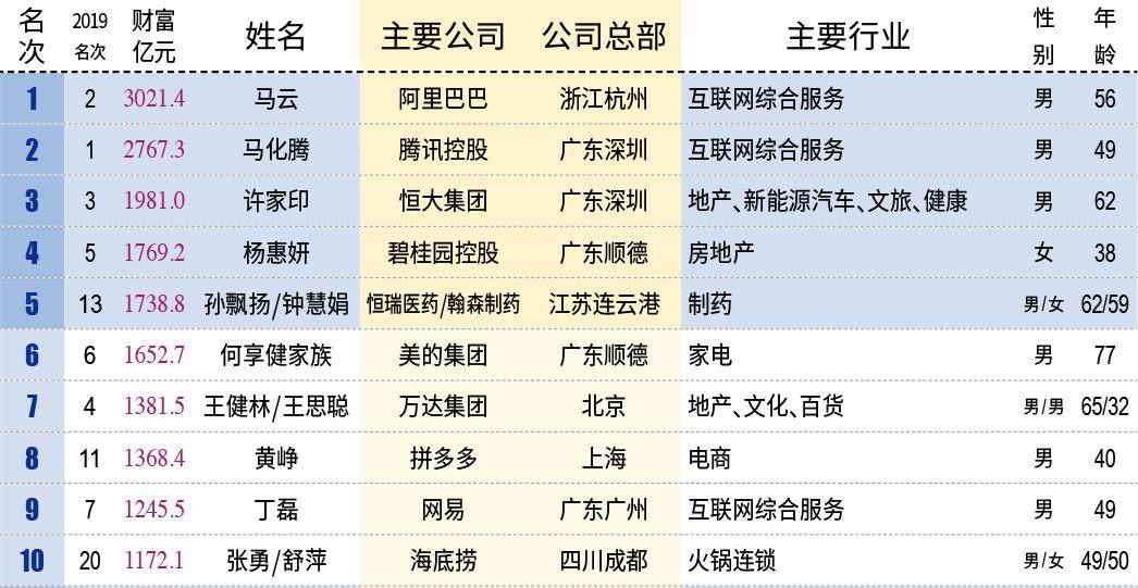 湛江首富出炉!身价212.2亿,排名居然比华为总裁还靠前!