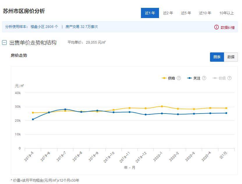 2020年苏州各市县gdp_苏州各区市2020年GDP出炉 昆山市4276亿排第一(3)