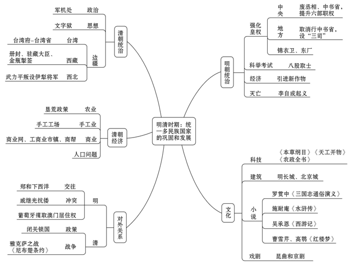 历史干货丨最新版7年级历史单元复习思维导图