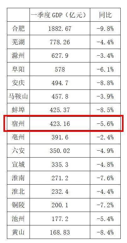 安徽一季度gdp2020_安徽gdp(3)