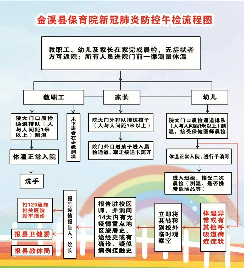 【园所动态】金溪县保育院疫情防控流程图