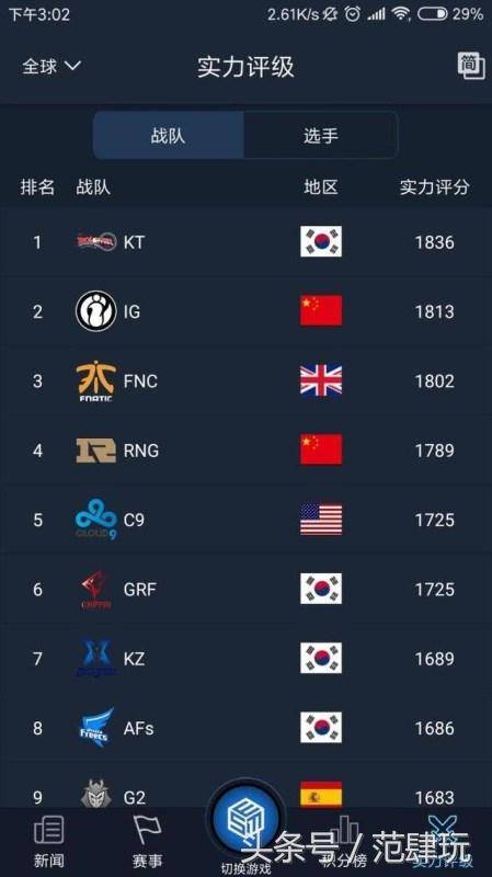s8英雄排行_LOL官方公布S8全球战队排行榜,IG来到第二名,RNG掉到第四