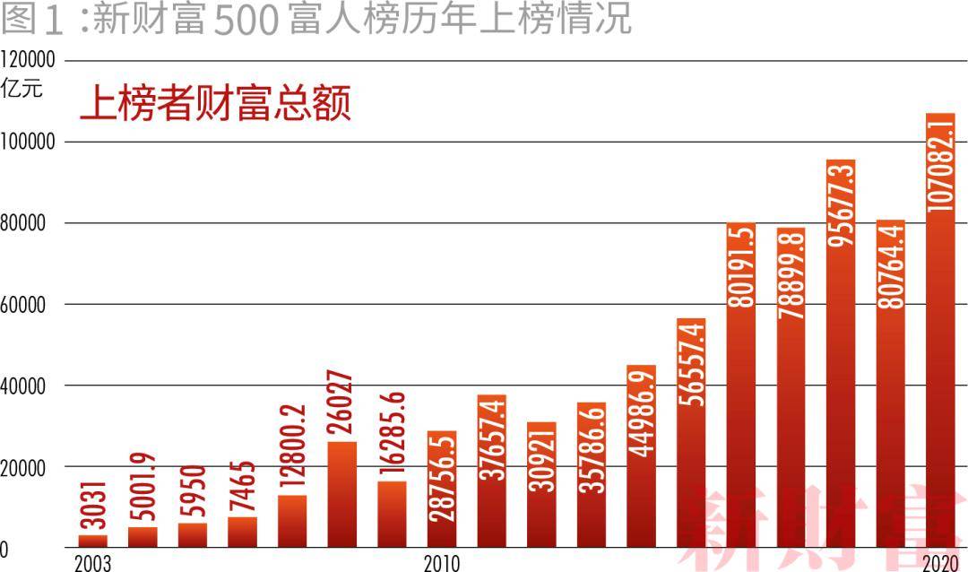 中国有钱人排名排名%_重磅!2020中国最有钱的500人终于公布