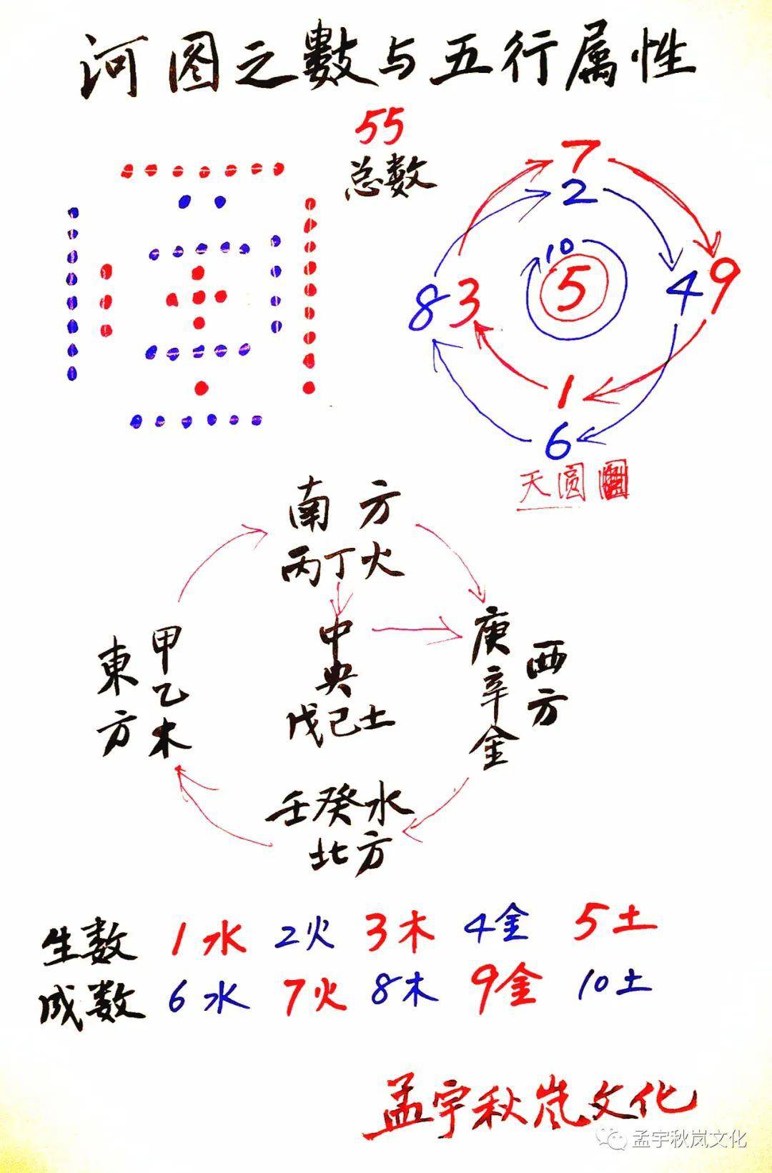 系列基础国学知识《河图与洛书·2》