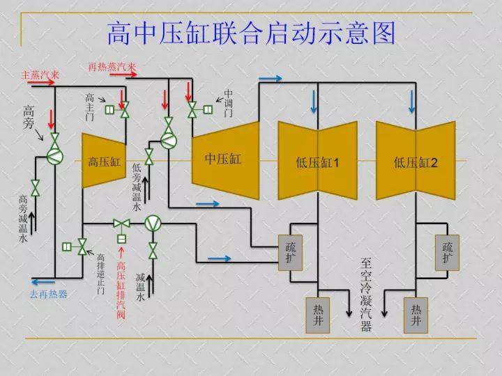 没有完全做功就被排入凝汽器或者疏水扩容器 ①高压缸的排汽未进入中