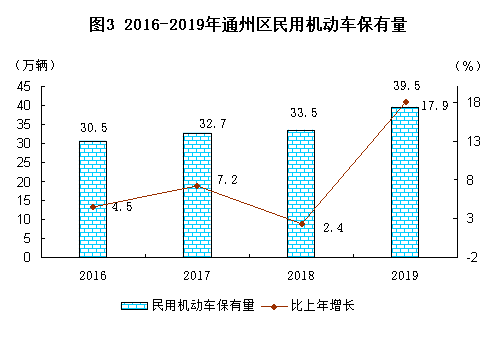 北京通州区gdp