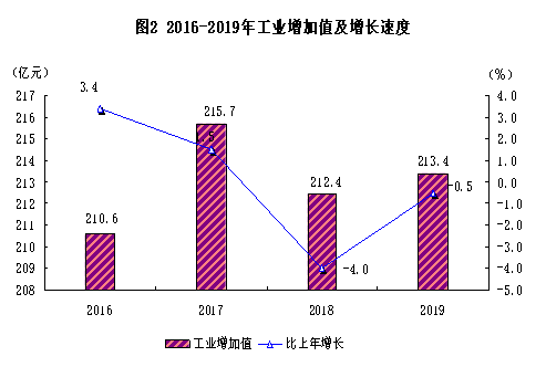 北京通州区gdp