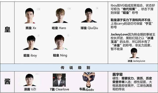 网友更新lpl现役选手辈分榜,"哥"字辈选手多达11人