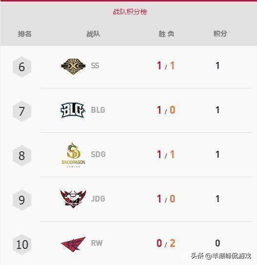lpl春季赛排名2020_风哥排名LPL战队:春季赛开打前,我以为TES和IG是LPL最强(2)