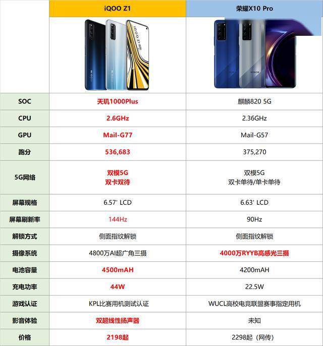 旗舰芯 4500mah电池,iqoo z1这配置让荣耀x10很难受