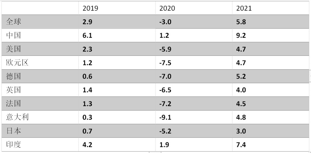 疫情之后gdp预测_疫情期间gdp变化图