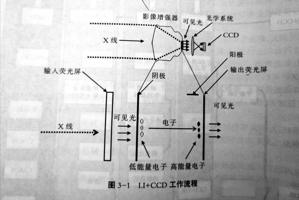 课外读物数字化x线摄影dr的那点事