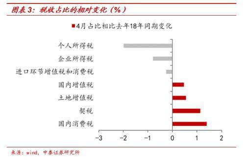 中泰宏观点评4月财政数据：中央支出回落，地方