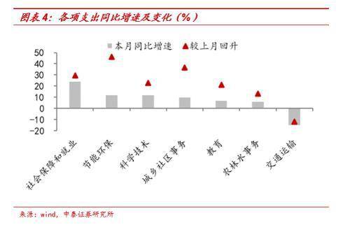 中泰宏观点评4月财政数据：中央支出回落，地方