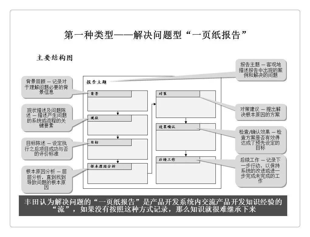 一页纸报告丰田精益报告方法