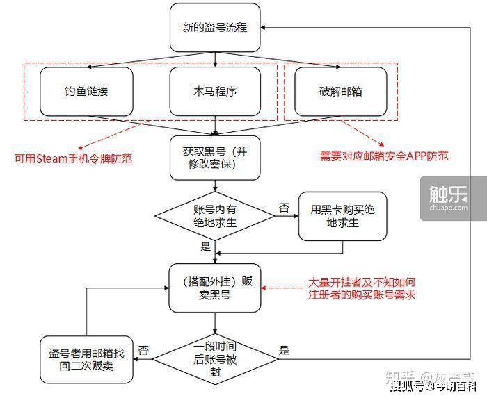 直播平台账号出售流程