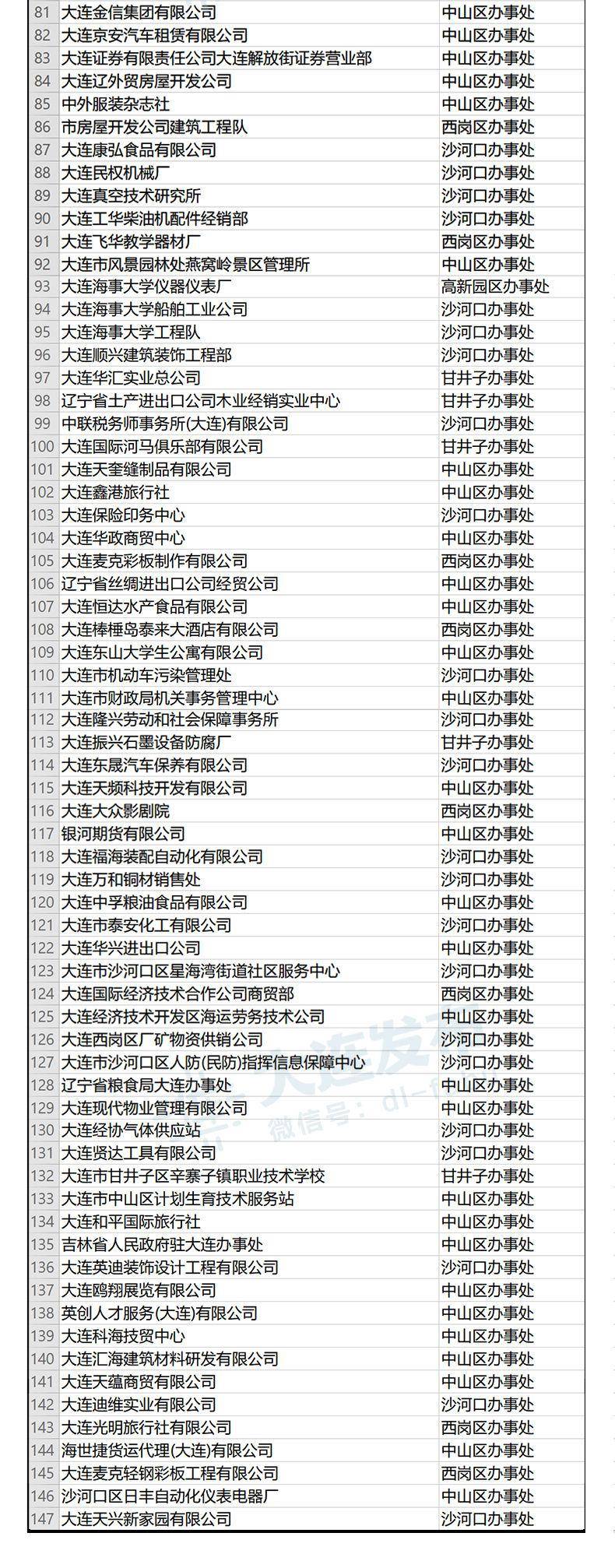 其中部分单位予以公布点击→此处← 下载“单位明细”附件可查看完整名单“新闻大连”综合大连发布（id：