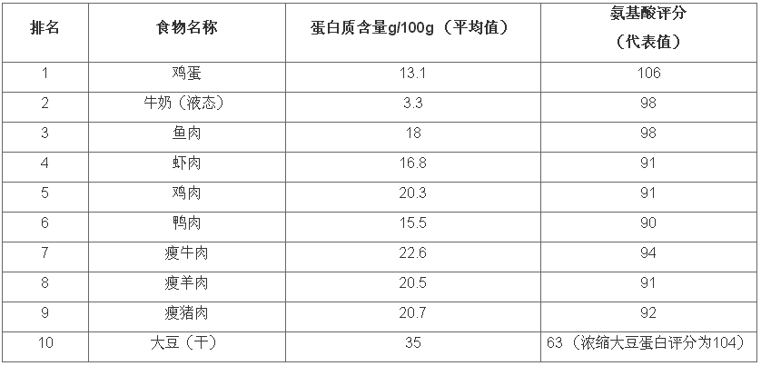 蛋白质排名_蛋白质女王
