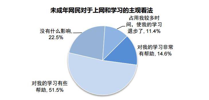 0%和9.7;中职学生网民认为上网对自己学习造成不良影响的为12.5.