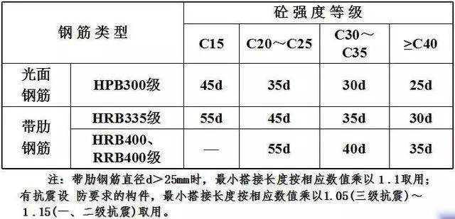 常见的钢筋绑扎与安装工艺解说