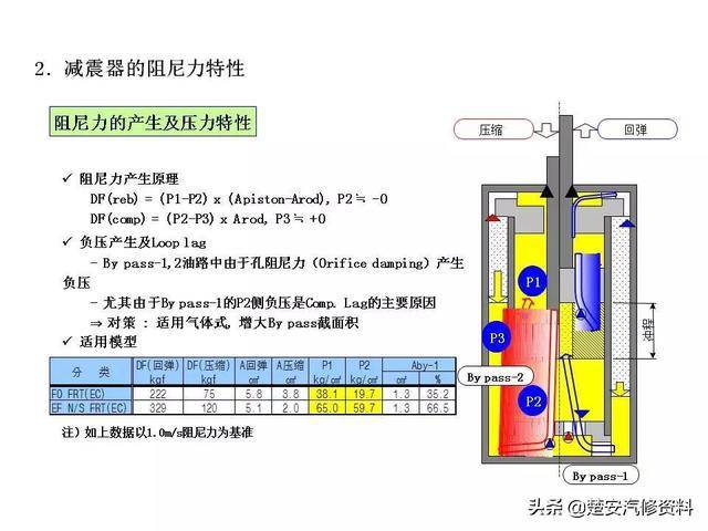 小小减震器,结构不简单,你猜有多少零件?_弹簧