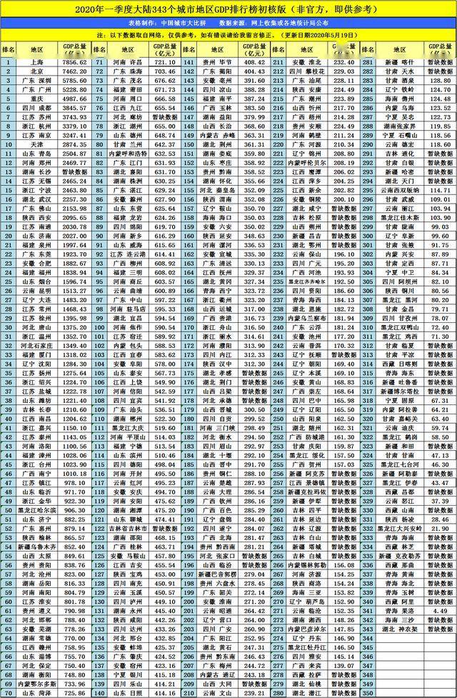 菏泽人均gdp2020_2020年前三季度山东省16地市GDP排名及增长情况