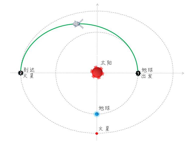 从地球到火星日月安属列星安陈