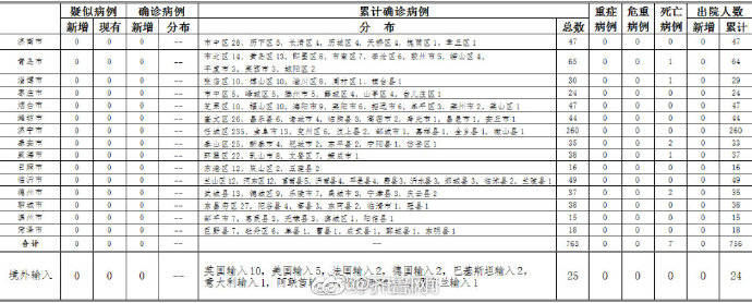 山东：10人正在接受医学观察，山东 5月20日无新增疑似、确诊病例