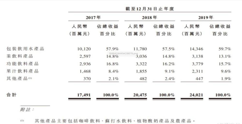 不缺钱的农夫山泉，为什么又想上市了？